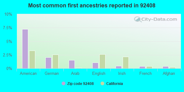 Most common first ancestries reported in 92408