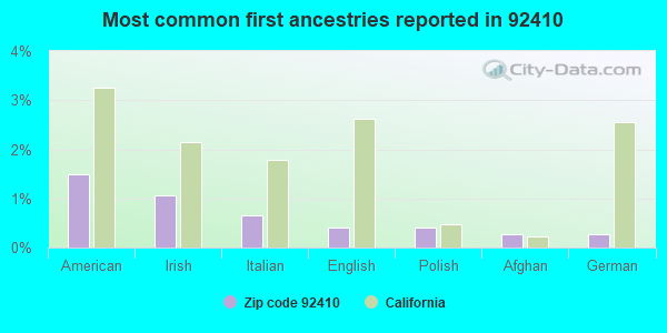 Most common first ancestries reported in 92410