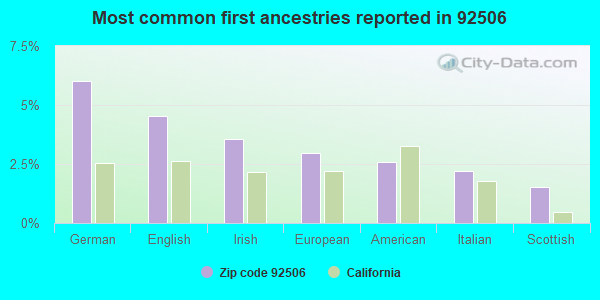 Most common first ancestries reported in 92506