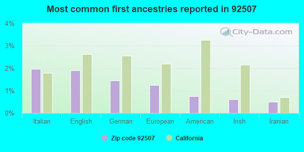 Most common first ancestries reported in 92507