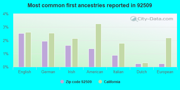 Most common first ancestries reported in 92509