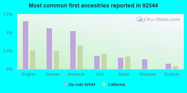 Most common first ancestries reported in 92544