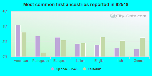 Most common first ancestries reported in 92548