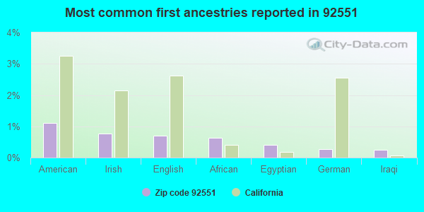 Most common first ancestries reported in 92551