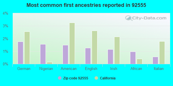 Most common first ancestries reported in 92555