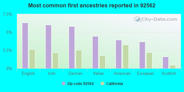 Most common first ancestries reported in 92562