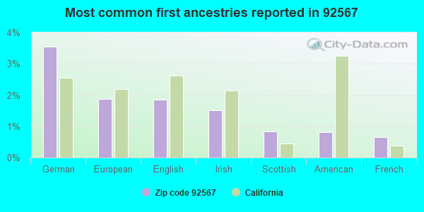 Most common first ancestries reported in 92567