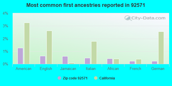 Most common first ancestries reported in 92571