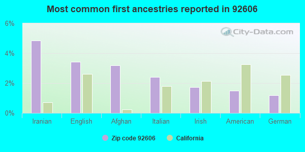 Most common first ancestries reported in 92606