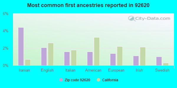 Most common first ancestries reported in 92620
