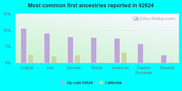 Most common first ancestries reported in 92624
