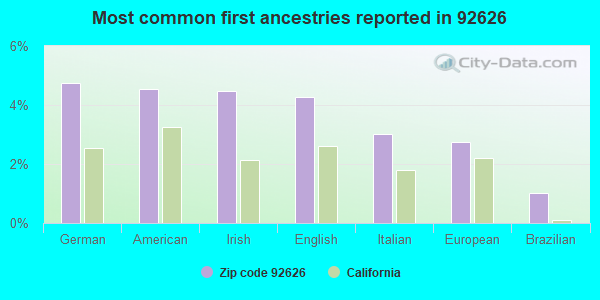 Most common first ancestries reported in 92626