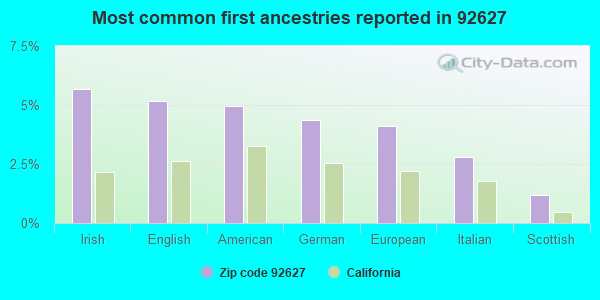 Most common first ancestries reported in 92627