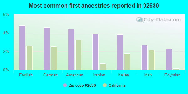 Most common first ancestries reported in 92630