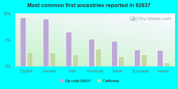 Most common first ancestries reported in 92637