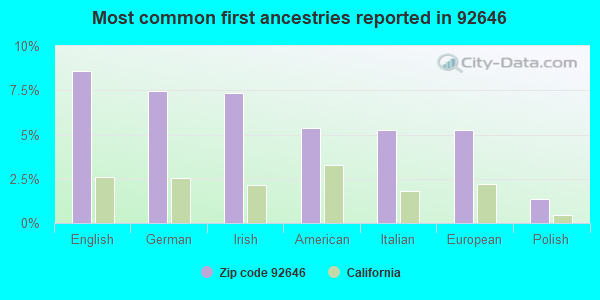 Most common first ancestries reported in 92646