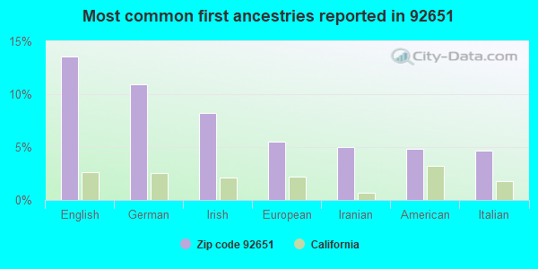 Most common first ancestries reported in 92651