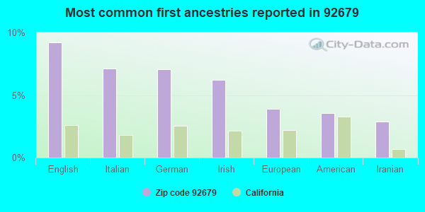Most common first ancestries reported in 92679