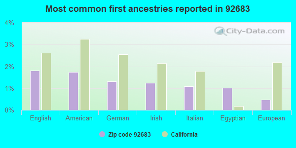 Most common first ancestries reported in 92683