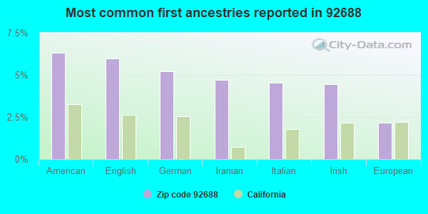 Most common first ancestries reported in 92688