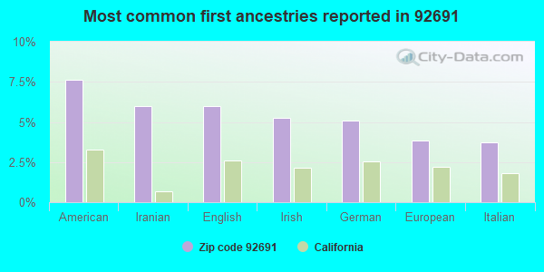 Most common first ancestries reported in 92691