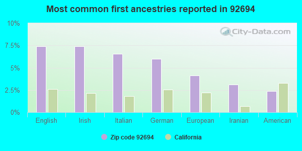 Most common first ancestries reported in 92694