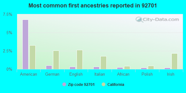Most common first ancestries reported in 92701