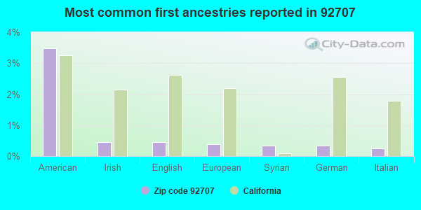 Most common first ancestries reported in 92707