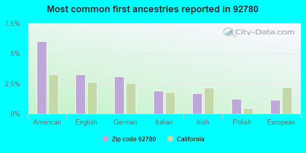Most common first ancestries reported in 92780