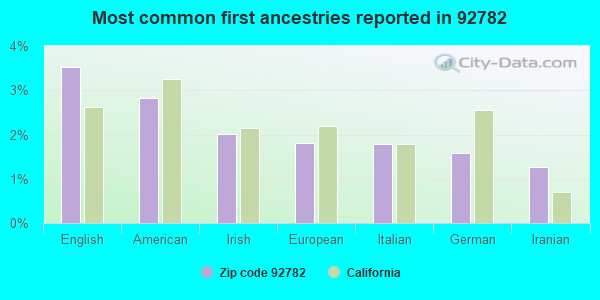 Most common first ancestries reported in 92782