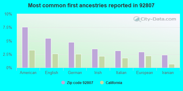 Most common first ancestries reported in 92807