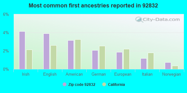 Most common first ancestries reported in 92832