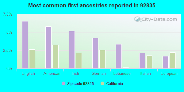 Most common first ancestries reported in 92835