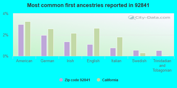 Most common first ancestries reported in 92841