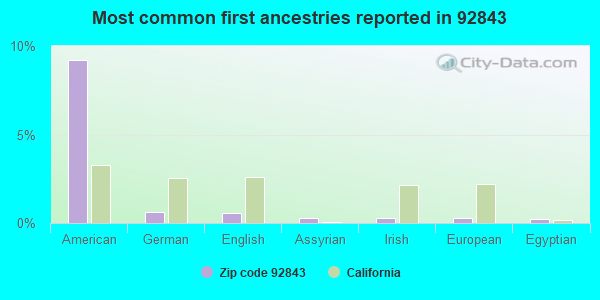 Most common first ancestries reported in 92843