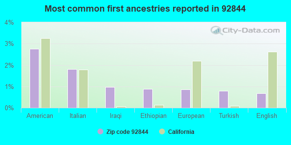 Most common first ancestries reported in 92844