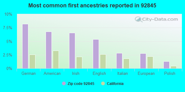 Most common first ancestries reported in 92845