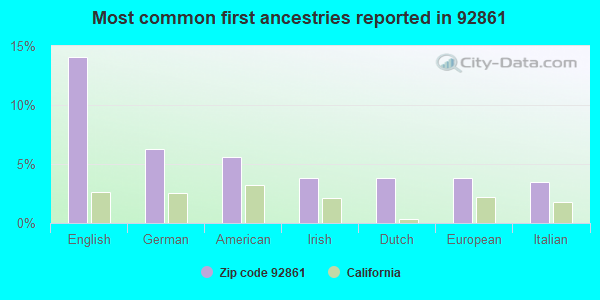 Most common first ancestries reported in 92861