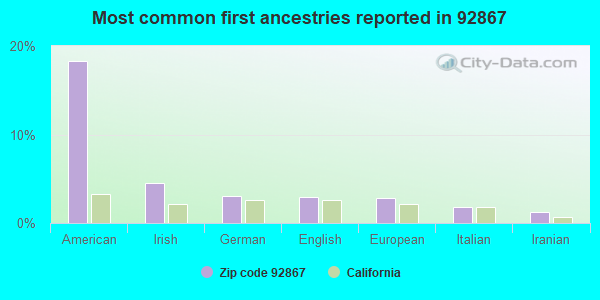 Most common first ancestries reported in 92867
