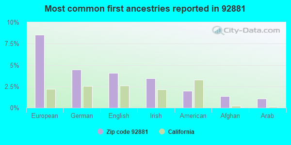 Most common first ancestries reported in 92881