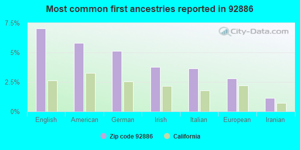 Most common first ancestries reported in 92886