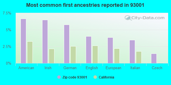 Most common first ancestries reported in 93001
