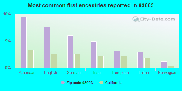 Most common first ancestries reported in 93003