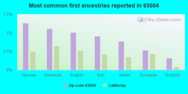 Most common first ancestries reported in 93004