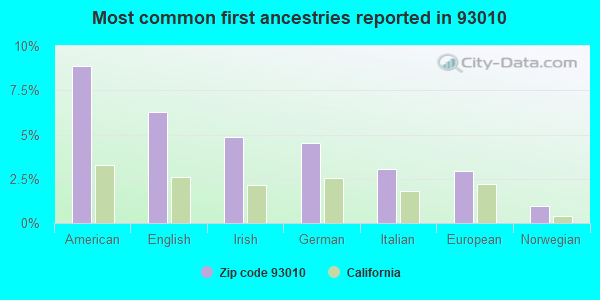 Most common first ancestries reported in 93010