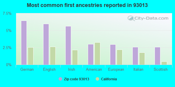 Most common first ancestries reported in 93013