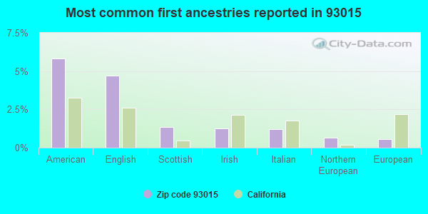 Most common first ancestries reported in 93015
