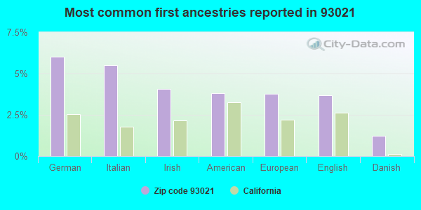 Most common first ancestries reported in 93021