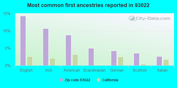 Most common first ancestries reported in 93022