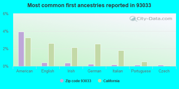 Most common first ancestries reported in 93033